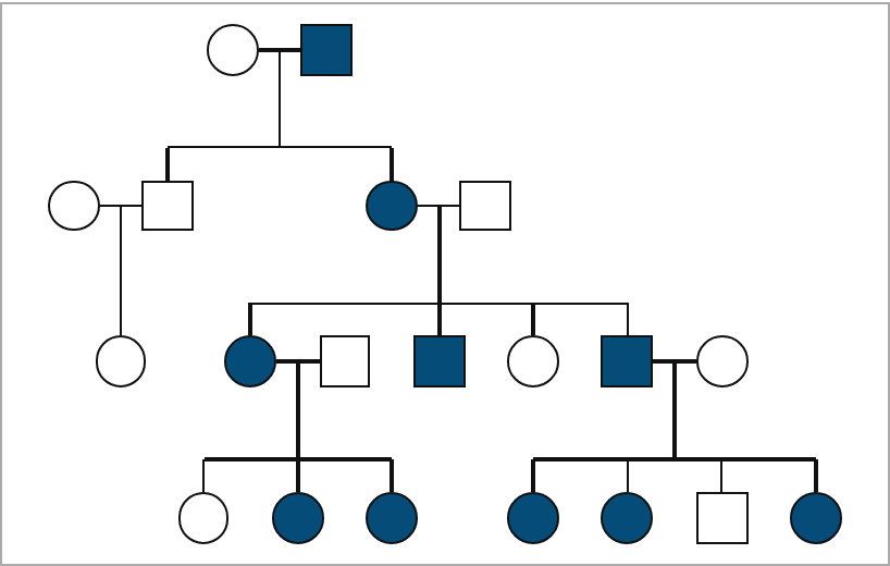 An actual four-generation pedigree question, with affected individuals shaded blue and unaffected individuals unfilled.
